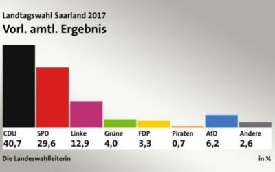 Zemské volby v Sársku -vítězství Merkelové a debakl Schulze? 