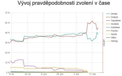 Než budeme znát výsledky, podívejme se co říkaly poslední průzkumy