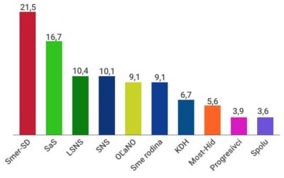 Prieskum: Kotlebovci sú tretí, Most na hranici zvoliteľnosti.