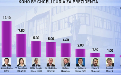 Podľa prieskumu Denníka N chcú Slováci za prezidenta „Kisku v sukni“ – Radičovú. Kto z reálnych kandidátov má najväčšiu šancu stať sa prezidentom? 