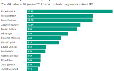 Na čele nového inovatívneho prieskumu Restartup je Mistrík, o druhé miesto však zvádzajú tvrdý súboj Harabin so Šefčovičom.