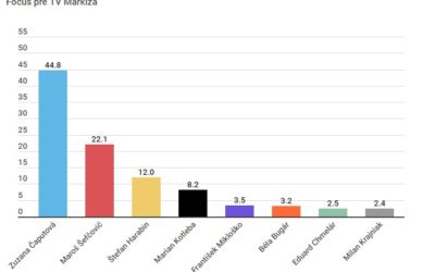 Prvý prieskum bez Mistríka: Čaputová má dvakrát viac ako Šefčovič.