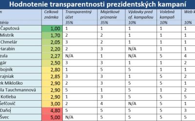 Nie celkom férové Transparency International a prezidentské voľby.
