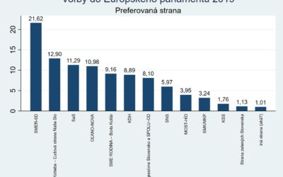 Prvý prieskum k eurovoľbám: Kotleba je druhý, poslancov by malo osem strán