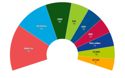 Agentúra FOCUS: Volebné preferencie politických strán – august II 2019