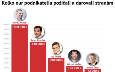 Dávajú im státisíce eur a hovoria, že za to nechcú nič. Podnikatelia, ktorí platia politikov.