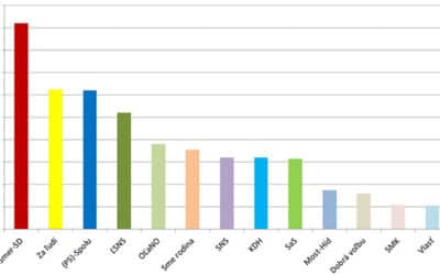 Kiska sa stal novým lídrom opozície: Podľa prieskumu agentúry AKO by voľby v novembri vyhral Smer so ziskom 18,4 percenta hlasov, na druhom mieste je strana Za ľudí, Most-Híd získal percentá plnotučného mlieka.