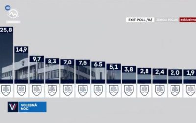 Voľby 2020: Poznáme prvé výsledky exit pollu.