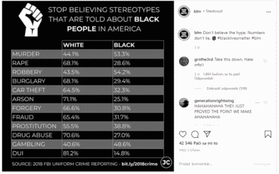 Hnutie Black Lives Matter šlo vyvracať stereotypy o černochoch. Skončilo to poriadnym trapasom.