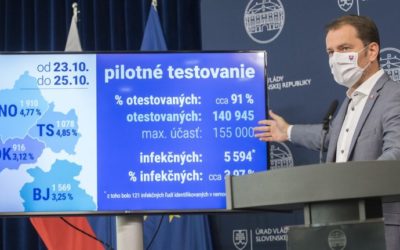 Otestovali 140.945 ľudí, 5594 malo pozitívny test.