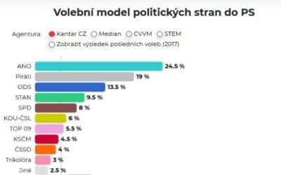Demonstrace idiotů a Babišova čísla. DOPLNĚNO!