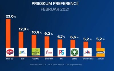 Hlas na 23 percentách, Za ľudí a Kollár v parlamente len tesne. ĽSNS padá.