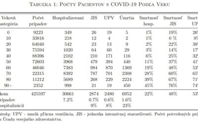 Takmer každý štvrtý pacient s covidom v našich nemocniciach zomrie.