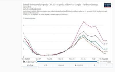 Izrael a jeho data z očkování jako světlo na konci tunelu české covid beznaděje.