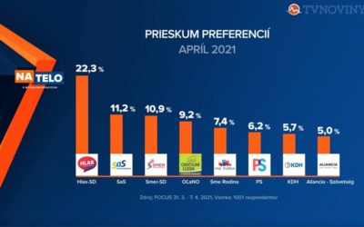 Prieskum: Fico po prvýkrát od volieb predbehol Matoviča, uhríkovci sa doťahujú na parlament.