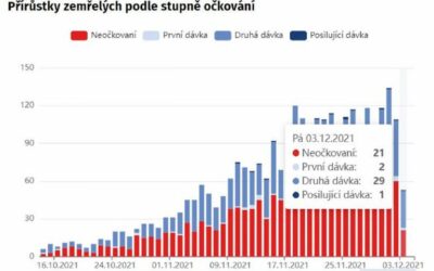 V Česku za piatkový deň laboratória odhalili viac ako 17 000 nových prípadov covidu-19. Kto sa dostáva do nemocníc a kto zomiera? Mesík hovorí o vakcinačnom “fiasku”.