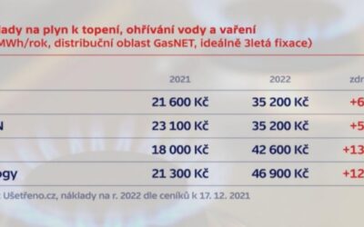 Ceny energií zůstávají vysoko, promítne se to do zdražování dalšího zboží a služeb.