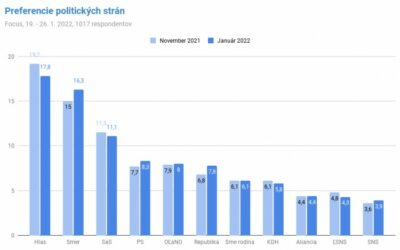 Prieskum Focusu: Smer sa doťahuje na Hlas, tretia by skončila SaS.