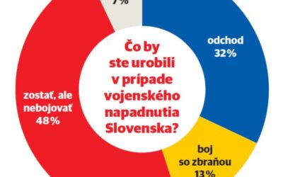 Bránili by ste Slovensko? Voliči PS a SaS by zutekali, Smeru a Hlasu by nebojovali.