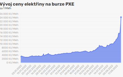 Panika na trzích: V Německu i Česku pokořila cena elektřiny 1000 eur za MWh.
