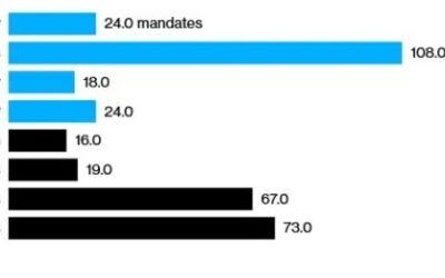 Protipřistěhovalecký švédský národní blok je na cestě k výhře v předčasných volbách.