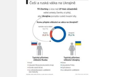 Nejsme jako Slováci. Vítězství ve válce přeje Rusku jen 16 procent čtenářů.