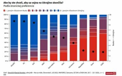 A jak vidí Ukrajinu a dění na ní Slováci??? Jak kdy a jak podle koho….