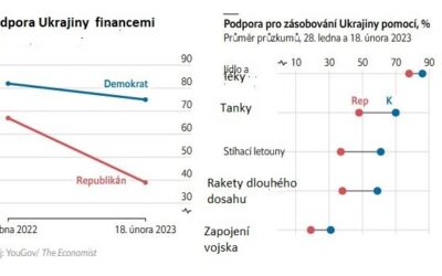 The Economist -Američané a Evropané jsou stále méně nadšení z ukrajinské pomoci.