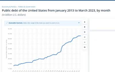 Verejný dlh USA v rokoch 2013-2023, podľa mesiacov.