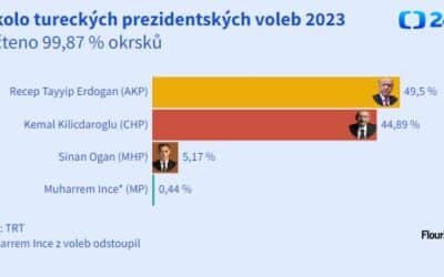 V Turecku bude druhé kolo prezidentských voleb, žádný z kandidátů nezískal alespoň 50 procent hlasů.
