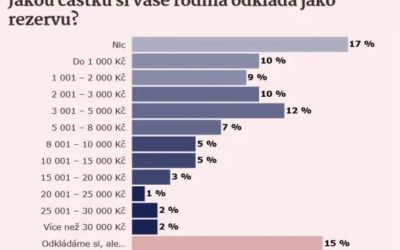 Každá třetí domácnost už nemá vůbec žádné rezervy.