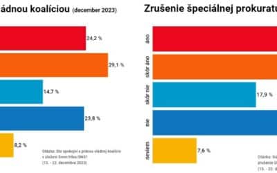 Prieskum: Väčšina Slovákov je spokojná s prácou vládnej koalície a podporuje zrušenie špeciálnej prokuratúry.