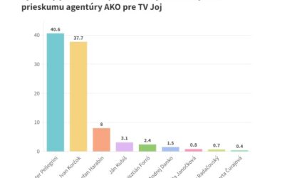 Predsedníctvo Hlasu schválilo Pellegriniho prezidentskú kandidatúru. Podľa prieskumu by v prvom kole volieb tesne vyhral.