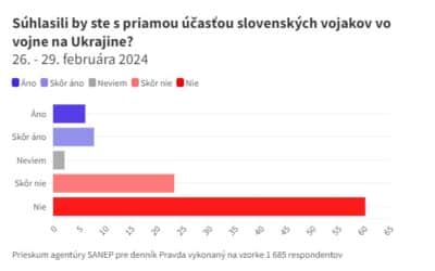 Štyri pätiny Slovákov nesúhlasia s vyslaním našich vojakov na Ukrajinu.