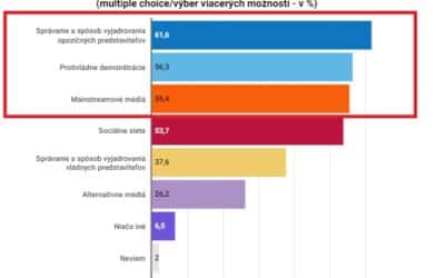 Prieskum SANEP: Čo najviac prispelo k atentátu na premiéra Fica? Slováci v tom majú jasno.