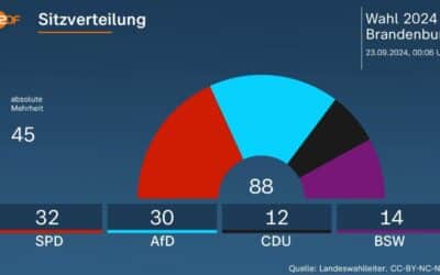 Voľby v Brandenbursku: SPD pred AfD s malým náskokom