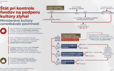 Najvyšší kontrolný úrad SR: Štát pri kontrole fondov na podporu kultúry zlyhal, ministerstvo zanedbávalo povinnosti.