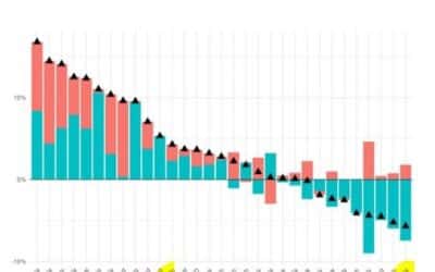 Čechům se sice jako jediným ve Visegrádské čtyřce propadají reálné mzdy, vůbec nejvíce v OECD, ale zato jim suverénně nejvíce zdražuje elektřina a plyn!!!!